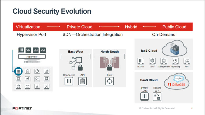 GDMS is officially a Fortinet integrator in Laos - Global Digital ...